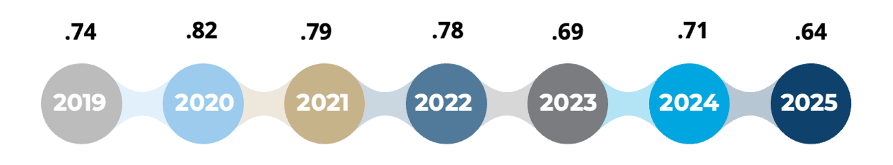 About Us 15 An about us horizontal timeline displays years 2019 to 2025, each in a connected, colorful circle. The year 2024 stands out, highlighted in bright blue.