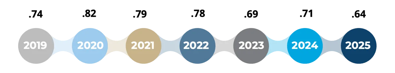 About Us 15 An about us horizontal timeline displays years 2019 to 2025, each in a connected, colorful circle. The year 2024 stands out, highlighted in bright blue.